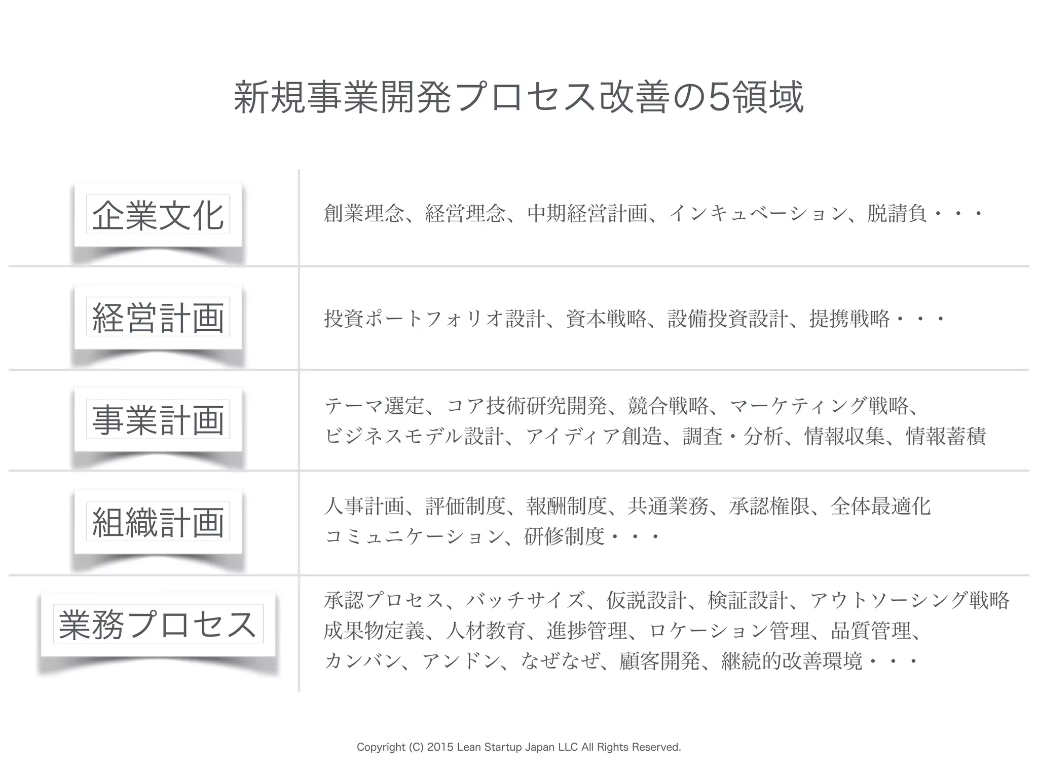 Copyright (C) 2015 Lean Startup Japan LLC All Rights Reserved.
企業文化
経営計画
事業計画
業務プロセス
組織計画
創業理念、経営理念、中期経営計画、インキュベーション、脱請負・・・
投資ポートフォリオ設計、資本戦略、設備投資設計、提携戦略・・・
人事計画、評価制度、報酬制度、共通業務、承認権限、全体最適化
コミュニケーション、研修制度・・・
承認プロセス、バッチサイズ、仮説設計、検証設計、アウトソーシング戦略
成果物定義、人材教育、進捗管理、ロケーション管理、品質管理、
カンバン、アンドン、なぜなぜ、顧客開発、継続的改善環境・・・
新規事業開発プロセス改善の5領域
テーマ選定、コア技術研究開発、競合戦略、マーケティング戦略、
ビジネスモデル設計、アイディア創造、調査・分析、情報収集、情報蓄積
 