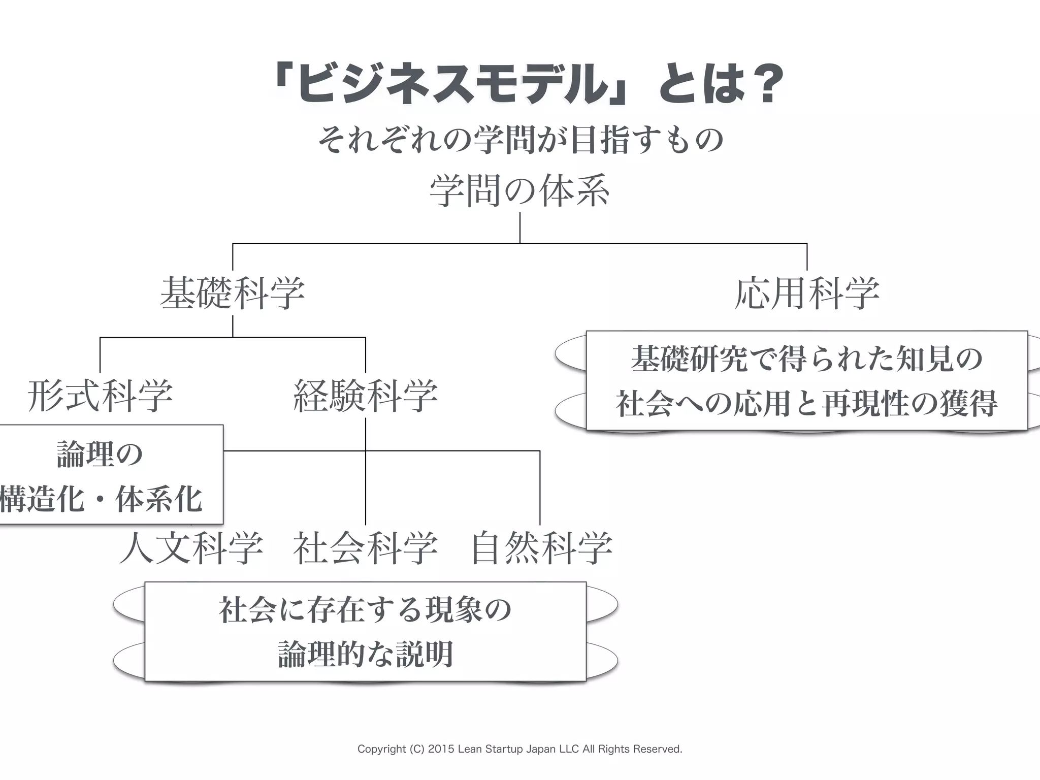 Copyright (C) 2015 Lean Startup Japan LLC All Rights Reserved.
「ビジネスモデル」とは？
学問の体系
基礎科学 応用科学
形式科学 経験科学
人文科学 社会科学 自然科学
医学 法学
数学
哲学
文学
心理学
政治学
物理学
化学
美術
農学 工学 建築学
基礎研究で得られた知見の
社会への応用と再現性の獲得
社会に存在する現象の
論理的な説明
論理の
構造化・体系化
それぞれの学問が目指すもの
 