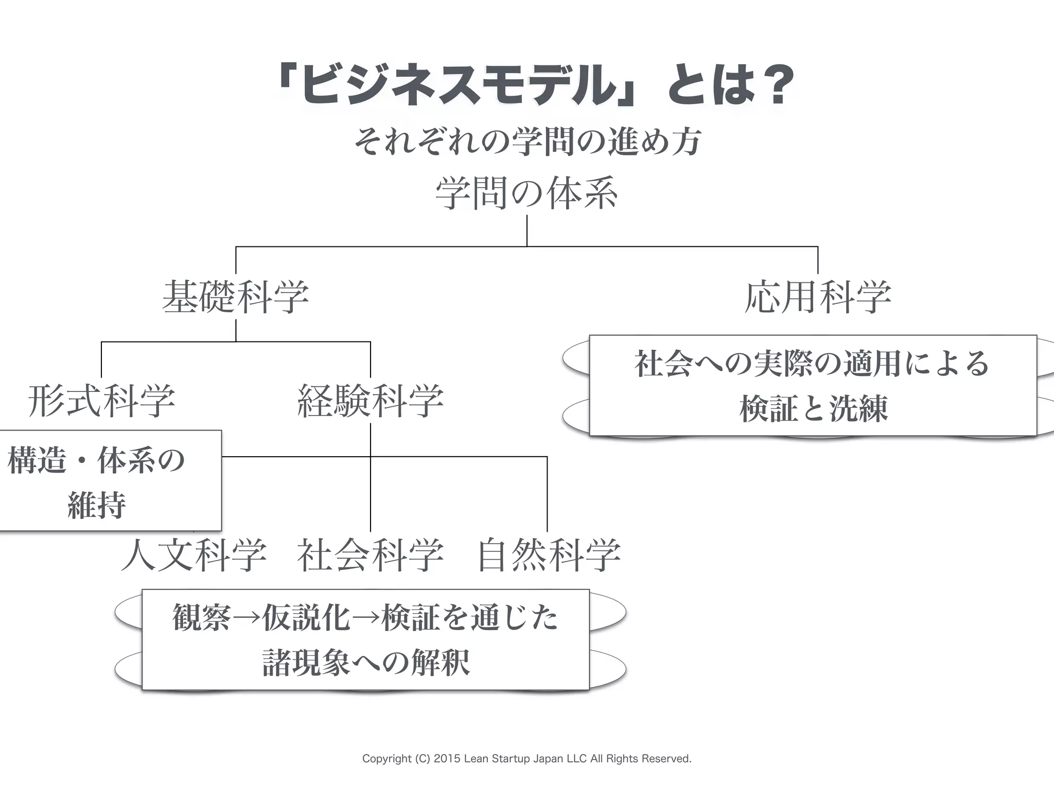 Copyright (C) 2015 Lean Startup Japan LLC All Rights Reserved.
「ビジネスモデル」とは？
学問の体系
基礎科学 応用科学
形式科学 経験科学
人文科学 社会科学 自然科学
医学 法学
数学
哲学
文学
心理学
政治学
物理学
化学
美術
農学 工学 建築学
社会への実際の適用による
検証と洗練
観察→仮説化→検証を通じた
諸現象への解釈
構造・体系の
維持
それぞれの学問の進め方
 