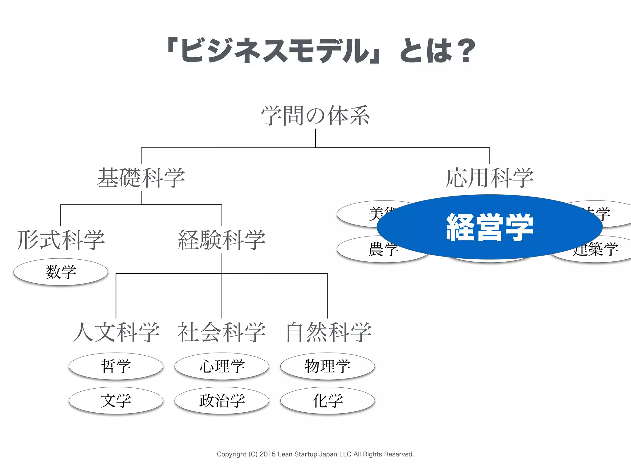 Copyright (C) 2015 Lean Startup Japan LLC All Rights Reserved.
「ビジネスモデル」とは？
学問の体系
基礎科学 応用科学
形式科学 経験科学
人文科学 社会科学 自然科学
医学 法学
数学
哲学
文学
心理学
政治学
物理学
化学
美術
農学 工学 建築学
経営学
 