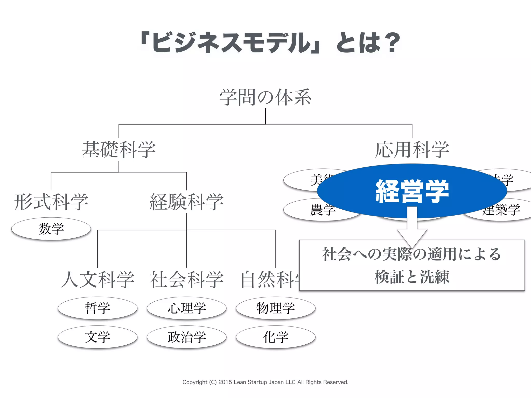 Copyright (C) 2015 Lean Startup Japan LLC All Rights Reserved.
「ビジネスモデル」とは？
学問の体系
基礎科学 応用科学
形式科学 経験科学
人文科学 社会科学 自然科学
医学 法学
数学
哲学
文学
心理学
政治学
物理学
化学
美術
農学 工学 建築学
経営学
社会への実際の適用による
検証と洗練
 