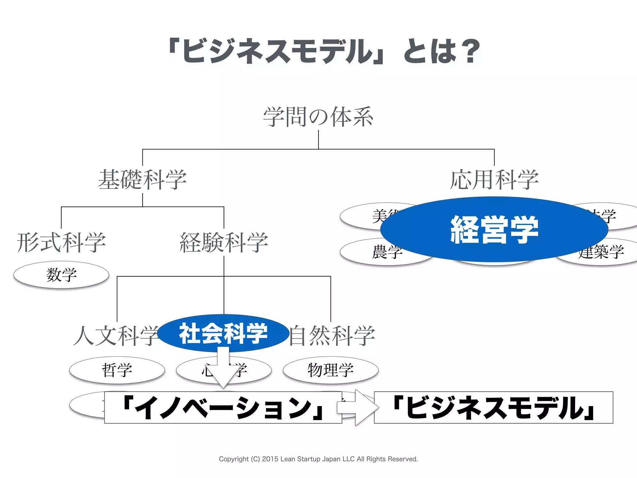 Copyright (C) 2015 Lean Startup Japan LLC All Rights Reserved.
「ビジネスモデル」とは？
学問の体系
基礎科学 応用科学
形式科学 経験科学
人文科学 社会科学 自然科学
医学 法学
数学
哲学
文学
心理学
政治学
物理学
化学
美術
農学 工学 建築学
経営学
社会科学
「ビジネスモデル」「イノベーション」
 
