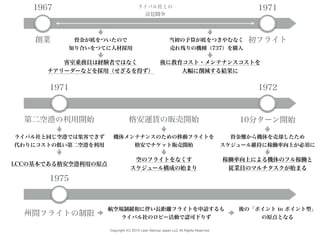 Copyright (C) 2015 Lean Startup Japan LLC All Rights Reserved.
1967
創業
1971
初フライト
ライバル社との
法廷闘争
資金が底をついたので
知り合いをつてに人材採用
客室乗務員は経験者ではなく
チアリーダーなどを採用（せざるを得ず）
当初の予算が底をつきやむなく
売れ残りの機種（737）を購入
後に教育コスト・メンテナンスコストを
大幅に削減する結果に
1972
10分ターン開始
1971
第二空港の利用開始
ライバル社と同じ空港では集客できず
代わりにコストの低い第二空港を利用
LCCの基本である格安空港利用の原点
格安運賃の販売開始
機体メンテナンスのための移動フライトを
格安でチケット販売開始
空のフライトをなくす
スケジュール構成の始まり
資金難から機体を売却したため
スケジュール維持に稼働率向上が必須に
稼働率向上による機体のフル稼働と
従業員のマルチタスクが始まる
1975
州間フライトの制限
航空規制緩和に伴い長距離フライトを申請するも
ライバル社のロビー活動で認可下りず
後の「ポイント to ポイント型」
の原点となる
 