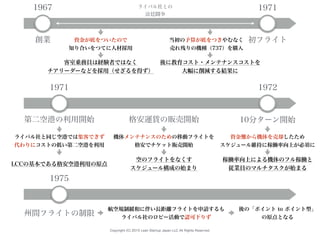 Copyright (C) 2015 Lean Startup Japan LLC All Rights Reserved.
1967
創業
1971
初フライト
ライバル社との
法廷闘争
資金が底をついたので
知り合いをつてに人材採用
客室乗務員は経験者ではなく
チアリーダーなどを採用（せざるを得ず）
当初の予算が底をつきやむなく
売れ残りの機種（737）を購入
後に教育コスト・メンテナンスコストを
大幅に削減する結果に
1972
10分ターン開始
1971
第二空港の利用開始
ライバル社と同じ空港では集客できず
代わりにコストの低い第二空港を利用
LCCの基本である格安空港利用の原点
格安運賃の販売開始
機体メンテナンスのための移動フライトを
格安でチケット販売開始
空のフライトをなくす
スケジュール構成の始まり
資金難から機体を売却したため
スケジュール維持に稼働率向上が必須に
稼働率向上による機体のフル稼働と
従業員のマルチタスクが始まる
1975
州間フライトの制限
航空規制緩和に伴い長距離フライトを申請するも
ライバル社のロビー活動で認可下りず
後の「ポイント to ポイント型」
の原点となる
 