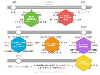 Copyright (C) 2015 Lean Startup Japan LLC All Rights Reserved.
1967
創業
1971
初フライト
ライバル社との
法廷闘争
資金が底をついたので
知り合いをつてに人材採用
客室乗務員は経験者ではなく
チアリーダーなどを採用（せざるを得ず）
当初の予算が底をつきやむなく
売れ残りの機種（737）を購入
後に教育コスト・メンテナンスコストを
大幅に削減する結果に
1972
10分ターン開始
1971
第二空港の利用開始
ライバル社と同じ空港では集客できず
代わりにコストの低い第二空港を利用
LCCの基本である格安空港利用の原点
格安運賃の販売開始
機体メンテナンスのための移動フライトを
格安でチケット販売開始
空のフライトをなくす
スケジュール構成の始まり
資金難から機体を売却したため
スケジュール維持に稼働率向上が必須に
稼働率向上による機体のフル稼働と
従業員のマルチタスクが始まる
1975
州間フライトの制限
航空規制緩和に伴い長距離フライトを申請するも
ライバル社のロビー活動で認可下りず
後の「ポイント to ポイント型」
の原点となる
第二空港間による短距離
＋直行便
（脱ハブ＆スポーク）
機内食・座席指定等の
徹底的な排除
顧客より
従業員満足度を
（乗務員のエンターテイン化）
従業員の
マルチタスク化
同一機種による
教育/メンテナンス費の
大幅な削減
10分ターンで
稼働率を向上
 