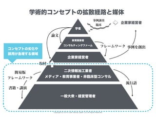 Copyright (C) 2015 Lean Startup Japan LLC All Rights Reserved.
学者
コンサルティングファーム
二次情報加工業者
教育関係者
学術的コンセプトの拡散経路と媒体
論文
取材
書籍・講演
簡易版
フレームワーク
流行語
事例調査
臨床
フレームワーク
コンセプトの劣化や
誤用が急増する領域
メディア・教育事業者・非臨床型コンサル
企業家経営者
一般大衆・経営管理者
企業家経営者
事例を創出
 