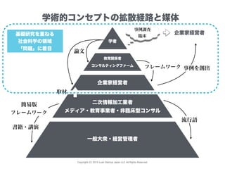 Copyright (C) 2015 Lean Startup Japan LLC All Rights Reserved.
学者
コンサルティングファーム
二次情報加工業者
教育関係者
学術的コンセプトの拡散経路と媒体
論文
取材
書籍・講演
簡易版
フレームワーク
流行語
事例調査
臨床
フレームワーク
基礎研究を重ねる
社会科学の領域
「問題」に着目
メディア・教育事業者・非臨床型コンサル
企業家経営者
一般大衆・経営管理者
企業家経営者
事例を創出
 