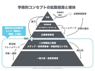 Copyright (C) 2015 Lean Startup Japan LLC All Rights Reserved.
学者
コンサルティングファーム
二次情報加工業者
教育関係者
学術的コンセプトの拡散経路と媒体
論文
取材
書籍・講演
簡易版
フレームワーク
流行語
事例調査
臨床
フレームワーク実績のある応用科学
という「商品化」
「解答」に着目
メディア・教育事業者・非臨床型コンサル
企業家経営者
一般大衆・経営管理者
企業家経営者
事例を創出
 