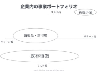 Copyright (C) 2015 Lean Startup Japan LLC All Rights Reserved.
企業内の事業ポートフォリオ
リターン低
リスク高
リスク低
リターン高
既存事業
新規事業
新製品・新市場
 