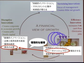 Copyright (C) 2015 Lean Startup Japan LLC All Rights Reserved.
「破壊的イノベーション」
・企業と経済成長を創造
・雇用を創造
・資本が必要
「持続的イノベーション」
・マネジメントに集中
・純資産が増える
「効率的イノベーション」
・フリーキャッシュフローを増加させる
・単純作業を排除する
理想的な循環
 