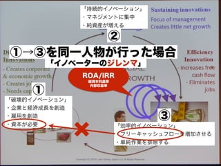 Copyright (C) 2015 Lean Startup Japan LLC All Rights Reserved.
「破壊的イノベーション」
・企業と経済成長を創造
・雇用を創造
・資本が必要
「持続的イノベーション」
・マネジメントに集中
・純資産が増える
「効率的イノベーション」
・フリーキャッシュフローを増加させる
・単純作業を排除する
ROA/IRR
総資本利益率
内部収益率
「イノベーターのジレンマ」
①
②
③
①→③を同一人物が行った場合
 