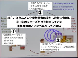 Copyright (C) 2015 Lean Startup Japan LLC All Rights Reserved.
「破壊的イノベーション」
・企業と経済成長を創造
・雇用を創造
・資本が必要
「持続的イノベーション」
・マネジメントに集中
・純資産が増える
「効率的イノベーション」
・フリーキャッシュフローを増加させる
・単純作業を排除する
①
②
③
現在、ほとんどの企業経営者は②から経営に参画し
②→③のフェーズだけを担当していて
①経験者はどこにも存在していない
 