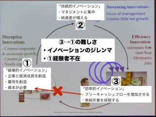 Copyright (C) 2015 Lean Startup Japan LLC All Rights Reserved.
「破壊的イノベーション」
・企業と経済成長を創造
・雇用を創造
・資本が必要
「持続的イノベーション」
・マネジメントに集中
・純資産が増える
「効率的イノベーション」
・フリーキャッシュフローを増加させる
・単純作業を排除する
①
②
③
③→①の難しさ
・イノベーションのジレンマ
・①経験者不在
 