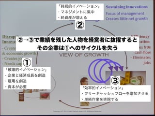 Copyright (C) 2015 Lean Startup Japan LLC All Rights Reserved.
「破壊的イノベーション」
・企業と経済成長を創造
・雇用を創造
・資本が必要
「持続的イノベーション」
・マネジメントに集中
・純資産が増える
「効率的イノベーション」
・フリーキャッシュフローを増加させる
・単純作業を排除する
①
②
③
②→③で業績を残した人物を経営者に抜擢すると
その企業は①へのサイクルを失う
 