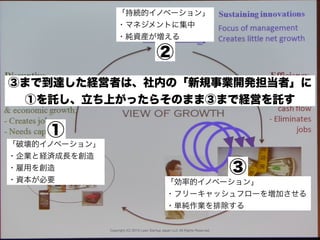 Copyright (C) 2015 Lean Startup Japan LLC All Rights Reserved.
「破壊的イノベーション」
・企業と経済成長を創造
・雇用を創造
・資本が必要
「持続的イノベーション」
・マネジメントに集中
・純資産が増える
「効率的イノベーション」
・フリーキャッシュフローを増加させる
・単純作業を排除する
①
②
③
③まで到達した経営者は、社内の「新規事業開発担当者」に
①を託し、立ち上がったらそのまま③まで経営を託す
 