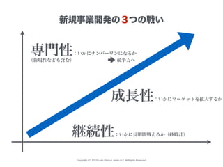 Copyright (C) 2015 Lean Startup Japan LLC All Rights Reserved.
新規事業開発の３つの戦い
継続性：いかに長期間戦えるか（砂時計）
専門性：いかにナンバーワンになるか
競争力へ
成長性：いかにマーケットを拡大するか
（新規性なども含む）
 