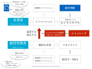 Copyright (C) 2015 Lean Startup Japan LLC All Rights Reserved.
企業家
アントレプレナー
経営管理者
マネージャー
イノベーション
一般的な事業
ビジネスモデル
マネジメント
持続的イノベーション
効率的イノベーション
破壊的イノベーション
基礎研究としての
移行する
起業する ビジネスモデル症候群
シミュレータ
経営判断
経営学・MBA
（行動を止める・選択肢を狭める）
解答に着目
どうしたらイノベーションを
興せるのか
何がイノベーションを
阻害するのか
問題に着目
リーン！
改善の５領域
新規事業の３つの戦い
・創業者不在
・下請け・サプライヤ
にて頻発する傾向
 