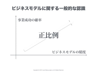 Copyright (C) 2015 Lean Startup Japan LLC All Rights Reserved.
ビジネスモデルに関する一般的な認識
ビジネスモデルの精度
事業成功の確率
正比例
 