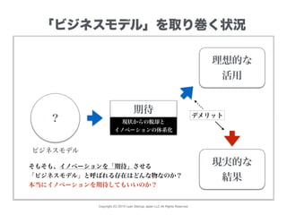 Copyright (C) 2015 Lean Startup Japan LLC All Rights Reserved.
「ビジネスモデル」を取り巻く状況
期待
理想的な
活用
現実的な
結果
デメリット
現状からの脱却と
イノベーションの体系化
？
ビジネスモデル
そもそも、イノベーションを「期待」させる
「ビジネスモデル」と呼ばれる存在はどんな物なのか？
本当にイノベーションを期待してもいいのか？
 