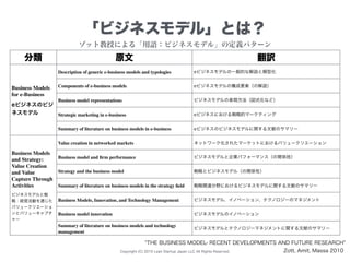 Copyright (C) 2015 Lean Startup Japan LLC All Rights Reserved.
「ビジネスモデル」とは？
THE BUSINESS MODEL- RECENT DEVELOPMENTS AND FUTURE RESEARCH
Zott, Amit, Massa 2010
ゾット教授による「用語：ビジネスモデル」の定義パターン
分類 原文 翻訳
Business Models
for e-Business
eビジネスのビジ
ネスモデル
Description of generic e-business models and typologies eビジネスモデルの一般的な解説と類型化
Components of e-business models eビジネスモデルの構成要素（の解説）
Business model representations ビジネスモデルの表現方法（図式化など）
Strategic marketing in e-business eビジネスにおける戦略的マーケティング
Summary of literature on business models in e-business eビジネスのビジネスモデルに関する文献のサマリー
Business Models
and Strategy:
Value Creation
and Value
Capture Through
Activities
ビジネスモデルと戦
略：経営活動を通じた
バリュークリエーショ
ンとバリューキャプチ
ャー
Value creation in networked markets ネットワーク化されたマーケットにおけるバリュークリエーション
Business model and ﬁrm performance ビジネスモデルと企業パフォーマンス（の関係姓）
Strategy and the business model 戦略とビジネスモデル（の関係性）
Summary of literature on business models in the strategy ﬁeld 戦略関連分野におけるビジネスモデルに関する文献のサマリー
Business Models, Innovation, and Technology Management ビジネスモデル、イノベーション、テクノロジーのマネジメント
Business model innovation ビジネスモデルのイノベーション
Summary of literature on business models and technology
management
ビジネスモデルとテクノロジーマネジメントに関する文献のサマリー
 