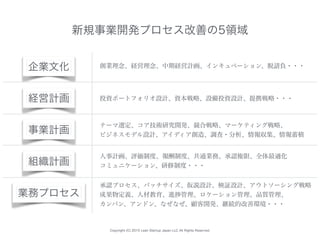 Copyright (C) 2015 Lean Startup Japan LLC All Rights Reserved.
企業文化
経営計画
事業計画
業務プロセス
組織計画
創業理念、経営理念、中期経営計画、インキュベーション、脱請負・・・
投資ポートフォリオ設計、資本戦略、設備投資設計、提携戦略・・・
人事計画、評価制度、報酬制度、共通業務、承認権限、全体最適化
コミュニケーション、研修制度・・・
承認プロセス、バッチサイズ、仮説設計、検証設計、アウトソーシング戦略
成果物定義、人材教育、進捗管理、ロケーション管理、品質管理、
カンバン、アンドン、なぜなぜ、顧客開発、継続的改善環境・・・
新規事業開発プロセス改善の5領域
テーマ選定、コア技術研究開発、競合戦略、マーケティング戦略、
ビジネスモデル設計、アイディア創造、調査・分析、情報収集、情報蓄積
 
