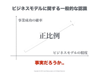 Copyright (C) 2015 Lean Startup Japan LLC All Rights Reserved.
ビジネスモデルに関する一般的な認識
事実だろうか..
ビジネスモデルの精度
事業成功の確率
正比例
 