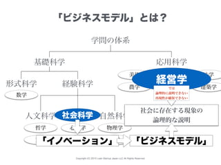 Copyright (C) 2015 Lean Startup Japan LLC All Rights Reserved.
「ビジネスモデル」とは？
学問の体系
基礎科学 応用科学
形式科学 経験科学
人文科学 社会科学 自然科学
医学 法学
数学
哲学
文学
心理学
政治学
物理学
化学
美術
農学 工学 建築学
経営学
社会科学
「ビジネスモデル」「イノベーション」
社会に存在する現象の
論理的な説明
では
論理的に説明できない
再現性が確保できない
 