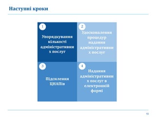 10
Наступні кроки
Упорядкування
кількості
адміністративни
х послуг
Удосконалення
процедур
надання
адміністративни
х послуг
Підсилення
ЦНАПів
Надання
адміністративни
х послуг в
електронній
формі
1 2
3 4
 