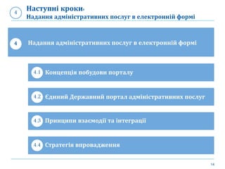 14
Наступні кроки:
Надання адміністративних послуг в електронній формі
Надання адміністративних послуг в електронній формі4
Концепція побудови порталу4.1
Єдиний Державний портал адміністративних послуг4.2
Принципи взаємодії та інтеграції4.3
Стратегія впровадження4.4
4
 