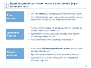 15
Надання адміністративних послуг в електронній формі:
Поточний стан
4
Реєстр
послуг
Державні
органи
Місцеві
портали
• 160 733 записів у реєстрі адміністративних послуги
• Не уніфікованість назв та наявність великої кількості
проміжних послуг, що не потрібні споживачам
• Рівень автоматизації на центральному та місцевому
рівнях значно відрізняються
• Відсутність взаємо визнання електронних послуг
різними органами влади
• Низька ефективність взаємодії та процесів
• Більше ніж 260 інформаційних систем, що надають
послуги різної якості
• Фрагментарне надання адміністративних послуг
• Відсутність загальних стандартів для інтеграції
місцевих порталів
 