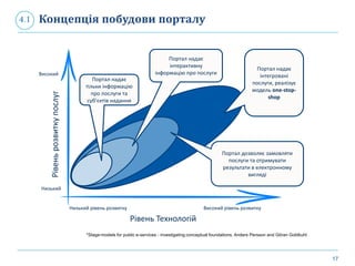 17
Концепція побудови порталу4.1
Портал надає
інтегровані
послуги, реалізує
модель one-stop-
shop
Рівень Технологій
Рівеньрозвиткупослуг
Низький рівень розвитку Високий рівень розвитку
Низький
Високий
Портал дозволяє замовляти
послуги та отримувати
результати в електронному
вигляді
Портал надає
інтерактивну
інформацію про послуги
Портал надає
тільки інформацію
про послуги та
суб'єктів надання
*Stage-models for public e-services - investigating conceptual foundations. Anders Persson and Göran Goldkuhl
 