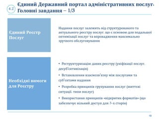 18
Єдиний Державний портал адміністративних послуг:
Головні завдання – 1/34.2
Надання послуг залежить від структурованого та
актуального реєстру послуг, що є основою для подальшої
оптимізації послуг та впровадження максимально
зручного обслуговування
• Реструктуризацію даних реєстру (уніфікації послуг,
десуб’єктивізація)
• Встановлення взаємозв’язку між послугами та
суб’єктами надання
• Розробка принципів групування послуг (життєві
ситуації, типи послуг)
• Використання принципів «відкритих форматів» (що
забезпечує вільний доступ для 3-х сторін)
Єдиний Реєстр
Послуг
Необхідні вимоги
для Реєстру
 