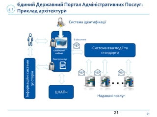 2121
…
Інформаційнісистеми
3хсторін
ЦНАПи
Надавачі послуг
Система ідентифікації
Особистий
кабінет
Реєстр послуг
E-document
Система взаємодії та
стандарти
Єдиний Державний Портал Адміністративних Послуг:
Приклад архітектури4.2
 