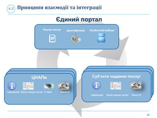 22
Принципи взаємодії та інтеграції4.3
Єдиний портал
Бізнес-процес послуг Е-чергаІнформація Власні ІС
Бізнес-процес послугІнформація Власні ІС
Реєстр послуг Ідентифікація Особистий Кабінет
ЦНАПи Суб’єкти надання послуг
 