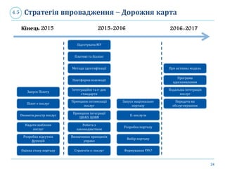 24
Стратегія впровадження – Дорожня карта4.5
Запуск Пілоту
Оновити реєстр послуг
Надати шаблони
послуг
Оцінка стану порталу
Розробка відсутніх
функцій
Методи ідентифікації
Платформа взаємодії
Інтеграційні та е-док
стандарти
Стратегія е-послуг
Принципи інтеграції
ЦНАП, ЦОВВ
Пілот е послуг
Платежі та біллінг
Визначення принципів
управл
Робота з
законодавством
Формування PMO
Розробка порталу
Підготувати RFP
Е-послуги
Принципи оптимізації
послуг
Запуск національно
порталу
Вибір порталу
Подальша інтеграція
послуг
Передача на
обслуговування
Програма
вдосконалення
Про активна модель
Кінець 2015 2015-2016 2016-2017
 