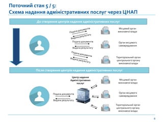 8
Подача документів
Видача результату
Місцевий орган
виконавчої влади
Подача документів
Видача результату
Орган місцевого
самоврядування
Територіальний орган
центрального органу
виконавчої влади
Місцевий орган
виконавчої влади
Орган місцевого
самоврядування
Територіальний орган
центрального органу
виконавчої влади
До створення центрів надання адміністративних послуг
Після створення центрів надання адміністративних послуг
Центр надання
Адміністративних
послуг
Поточний стан 5 / 5:
Схема надання адміністративних послуг через ЦНАП
 