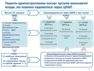 9
з них:
21 послуга Укрдержреєстру;
14 послуг
Держземагентства;
9 послуг ДМС;
3 послуги
Держархбудінспекції;
2 послуги
Держгірпромнагляду;
2 послуги ДСНС;
1 послуга
Держсанепідслужби
Всього 51 послуга
ОВВ:
Запроваджуються через ЦНАП у три часові
етапи:
з 1 січня
2015 р.:
14 послуг
Держземагентства
2 послуги
Укрдержреєстру
2 послуги
ДМС
з 1 жовтня
2014 р.:
19 послуг
Укрдержреєстру
7 послуг
ДМС
з 1 вересня
2014 р.:
3 послуги
Держархбудінспекції
2 послуги
Держгірпромнагляду
2 послуги ДСНС
1 послуга
Держсанепідслужби
З них:
31 найбільш запитувана
послуга;
14 «термінових» послуг,
зі строком надання 1 – 3
дні
Запровадження послуг через ЦНАП потребує:
1) Значного збільшення кількості адміністраторів ЦНАП
2) Наявності значних за площею приміщень ЦНАП
3) Підключення ЦНАП до державних реєстрів
4) Визначення адміністраторів ЦНАП суб'єктом надання
«термінових» послуг
Перелік адміністративних послуг органів виконавчої
влади, які повинні надаватися через ЦНАП
 