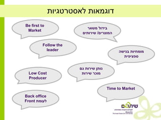 ??????? ?????????
?????????
?????? ???????
?????????/?????????
Be first to
Market
Follow the
leader
Low Cost
Producer
Time to Market
???? ??????? ??????
??????? ??????
Back office
???????Front
???????????? ?????????
 