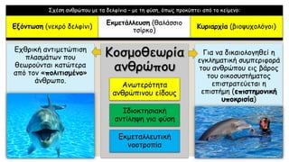 Εχθρική αντιμετώπιση
πλασμάτων που
θεωρούνται κατώτερα
από τον «πολιτισμένο»
άνθρωπο.
Ανωτερότητα
ανθρώπινου είδους
Ιδιοκτησιακή
αντίληψη για φύση
Εκμεταλλευτική
νοοτροπία
Για να δικαιολογηθεί η
εγκληματική συμπεριφορά
του ανθρώπου εις βάρος
του οικοσυστήματος
επιστρατεύεται η
επιστήμη (επιστημονική
υποκρισία)
Σχέση ανθρώπου με τα δελφίνια – με τη φύση, όπως προκύπτει από το κείμενο:
Εξόντωση (νεκρό δελφίνι)
Εκμετάλλευση (θαλάσσιο
τσίρκο)
Κυριαρχία (βιοψυχολόγοι)
 