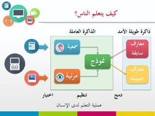 ‫يتعلم‬ ‫كيف‬‫الناس؟‬
‫معارف‬
‫سابقة‬
‫معارف‬
‫جديدة‬
‫مسعية‬
‫ئية‬‫ر‬‫م‬
‫منوذج‬
‫العاملة‬ ‫الذاكرة‬ ‫األمد‬ ‫طويلة‬ ‫ذاكرة‬
‫اختيار‬ ‫تنظيم‬ ‫دمج‬
‫اإلنسان‬ ‫لدى‬ ‫التعلم‬ ‫عملية‬
 