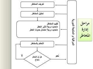 ‫المخاطر‬ ‫تعريف‬
‫المخاطر‬ ‫تحليل‬
‫المخاطر‬ ‫تقييم‬
•‫الخطر‬ ‫تأثير‬ ‫درجة‬ ‫تحديد‬
•‫الخطر‬ ‫حدوث‬ ‫احتمال‬ ‫درجة‬ ‫تحديد‬
‫الدورية‬‫المتابعة‬‫و‬‫المراقبة‬
‫التحكم‬ ‫تم‬ ‫هل‬
‫بنجاح‬
‫بالمخاطر‬ ‫التحكم‬
‫نعم‬‫ال‬
‫احل‬‫ر‬‫م‬
‫إدارة‬
‫املخاطر‬
 