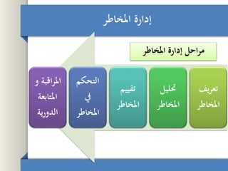 ‫املخاطر‬ ‫إدارة‬
‫تعريف‬
‫املخاطر‬
‫ُتليل‬
‫املخاطر‬
‫تقييم‬
‫املخاطر‬
‫التحكم‬
‫ِف‬
‫املخاطر‬
‫املراقب‬‫و‬ ‫ة‬
‫املتابع‬‫ة‬
‫الدورية‬
‫املخاطر‬ ‫إدارة‬ ‫مراحل‬
 