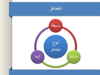 ‫املخاطر‬
‫أنواع‬
‫املخاطر‬
‫بسي‬‫طة‬
‫مشكلة‬‫أزمة‬
 