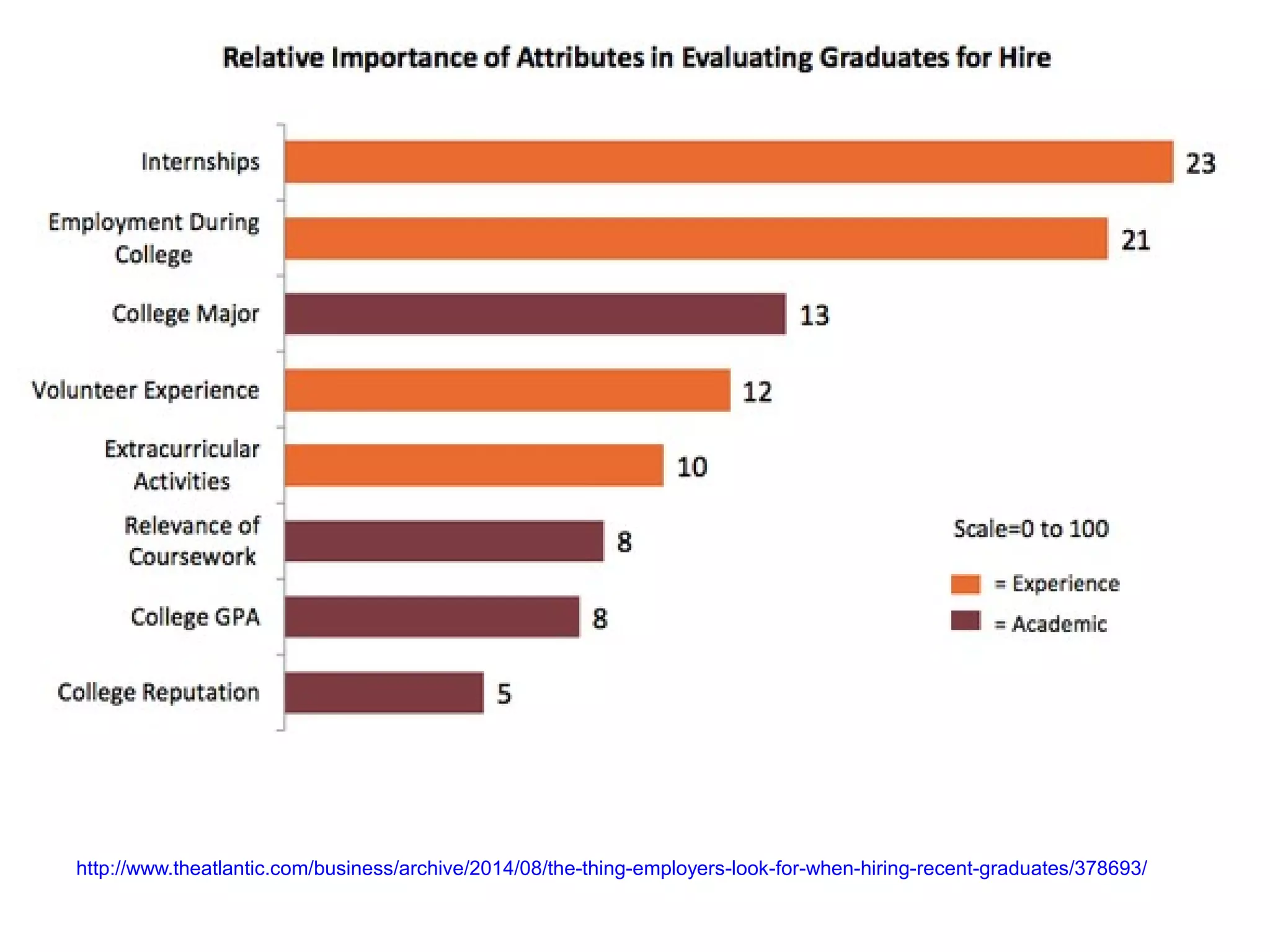 http://www.theatlantic.com/business/archive/2014/08/the-thing-employers-look-for-when-hiring-recent-graduates/378693/
 