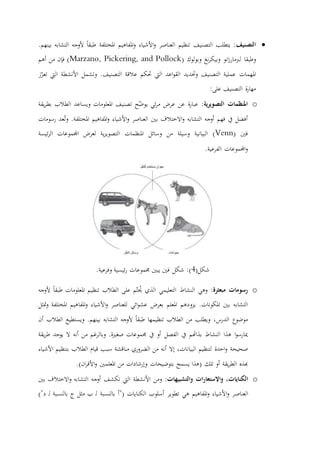 ‫التصنيف‬:‫يتطلب‬‫التصنيف‬‫تنظيم‬‫العناصر‬‫األشياء‬‫و‬‫املفاهيم‬‫و‬‫املختلفة‬‫طبقا‬‫ألوجه‬‫التشابه‬‫بينهم‬.
‫وطبقا‬‫انو‬‫ز‬‫لربمار‬‫نغ‬‫ر‬‫وبيك‬‫وبولوك‬(Marzano, Pickering, and Pollock)‫فإن‬‫من‬‫أهم‬
‫املهمات‬‫عملية‬‫التصنيف‬‫وحتديد‬‫اعد‬‫و‬‫الق‬‫اليت‬‫حتكم‬‫عالقة‬‫التصنيف‬.‫وتشمل‬‫األنشطة‬‫اليت‬‫ز‬ّ‫تعز‬
‫ة‬‫ر‬‫مها‬‫التصنيف‬‫على‬:
o‫املنظمات‬‫ية‬‫ر‬‫التصوي‬:‫ة‬‫ر‬‫عبا‬‫عن‬‫عرض‬‫ئي‬‫ر‬‫م‬‫ح‬ّ‫يوض‬‫تصنيف‬‫املعلومات‬‫ويساعد‬‫الطالب‬‫يقة‬‫ر‬‫بط‬
‫أفضل‬‫يف‬‫فهم‬‫أوجه‬‫التشابه‬‫االختالف‬‫و‬‫بني‬‫العناصر‬‫األشياء‬‫و‬‫املفاهيم‬‫و‬‫املختلفة‬.‫عد‬ُ‫ت‬‫و‬‫رسومات‬
‫فني‬(Venn)‫البيانية‬‫وسيلة‬‫من‬‫وسائل‬‫املنظمات‬‫ية‬‫ر‬‫التصوي‬‫لعرض‬‫اجملموعات‬‫ئيسة‬‫ر‬‫ال‬
‫اجملموعات‬‫و‬‫الفرعية‬.
(‫شكل‬4:)‫شكل‬‫فني‬‫يبني‬‫جمموعات‬‫ئيسية‬‫ر‬‫وفرعية‬.
o‫رسومات‬‫مبعثرة‬:‫وهي‬‫النشاط‬‫التعليمي‬‫الذي‬‫م‬ّ‫ت‬ُ‫حي‬‫على‬‫الطالب‬‫تنظيم‬‫املعلومات‬‫طبقا‬‫ألوجه‬
‫التشابه‬‫بني‬‫املكونات‬.‫يزودهم‬‫املعلم‬‫بعرض‬‫ائي‬‫و‬‫عش‬‫للعناصر‬‫األشياء‬‫و‬‫املفاهيم‬‫و‬‫املختلفة‬‫متثل‬‫و‬
‫موضوع‬،‫الدرس‬‫من‬ ‫ويطلب‬‫الطالب‬‫تنظيمها‬‫طبقا‬‫ألوجه‬‫التشابه‬‫بينهم‬.‫ويستطيع‬‫الطالب‬‫أن‬
‫ا‬‫و‬‫ميارس‬‫هذا‬‫النشاط‬‫بذاهتم‬‫يف‬‫الفصل‬‫أو‬‫يف‬‫جم‬‫موعات‬‫صغرية‬.‫وبالرغم‬‫من‬‫أنه‬‫ال‬‫يوجد‬‫يقة‬‫ر‬‫ط‬
‫صحيحة‬‫احدة‬‫و‬‫لتنظيم‬،‫البيانات‬‫إال‬‫أنه‬‫من‬‫الضروري‬‫مناقشة‬‫سبب‬‫قيام‬‫الطالب‬‫بتنظيم‬‫األشياء‬
‫هبذ‬‫ه‬‫يقة‬‫ر‬‫الط‬‫أو‬‫تلك‬(‫هذا‬‫يسمح‬‫بتوضيحات‬‫وإرشادات‬‫من‬‫املعلمني‬‫ان‬‫ر‬‫األق‬‫و‬).
o،‫الكنايات‬‫ات‬‫ر‬‫االستعا‬‫و‬‫التشبيهات‬‫و‬:‫ومن‬‫األنشطة‬‫اليت‬‫تكشف‬‫أوجه‬‫التشابه‬‫االختالف‬‫و‬‫بني‬
‫العناصر‬‫األشياء‬‫و‬‫املفاهيم‬‫و‬‫هي‬‫تطوير‬‫أسلوب‬‫الكنايات‬"(‫أ‬‫بالنسبة‬‫ـ‬‫ل‬‫ب‬‫مثل‬‫ج‬‫بالنسبة‬‫ـ‬‫ل‬‫د‬)"
 