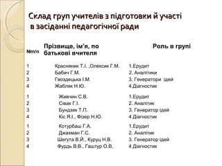 Склад груп учителів з підготовки й участіСклад груп учителів з підготовки й участі
в засіданні педагогічної радив засіданні педагогічної ради
№п/п
Прізвище, ім’я, по
батькові вчителя
Роль в групі
1
2
3
4
Красняник Т.І. ,Олексик Г.М.
Бабич Г.М.
Гвоздецька І.М.
Жабляк Н.Ю.
1.Ерудит
2. Аналітики
3. Генератори ідей
4.Діагностик
1
2
3
4
Живчин С.В.
Сівак Г.І.
Бундзяк Т.П.
Кіс Я.І., Фізер Н.Ю.
1.Ерудит
2. Аналітик
3. Генератор ідей
4 Діагностик
1
2
3
4
Котурбаш Г.А.
Джахман Г.С.
Шегута В.Й., Куруц Н.В.
Фурдь В.В., Гаштур О.В.
1.Ерудит
2. Аналітик
3. Генератор ідей
4 Діагностик
 