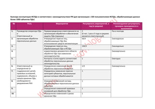 Культура эксплуатации ИСПДн в соответствии с законодательством РФ (для организации с 100 пользователями ИСПДн, обрабатывающих данные
более 1000 субъектов ПДн)
№ Роль Мероприятие Регулярность мероприятий, в
год (в среднем)
Рекомендуемая регулярность
проверки проходимости и
выполнения
1. Руководство оператора ПДн
и
Ответственный за
организацию обработки
персональных данных
Перераспределение ответственности за
организацию обработки и обеспечение
защиты ПДн (приказы)
2
(6 чел. / раз в 3 года в среднем
меняется ответственный)
Раз в полгода
2. Утверждение перечня лиц,
обрабатывающих ПДн без
использования средств автоматизации
50/3 Еженедельно
3. Утверждение перечня лиц,
обрабатывающих ПДн в ИСПДн
100/3 Еженедельно
4. корректировка документов в области
обработки ПДн при изменении
законодательства
4 Ежеквартально
5. Контроль и (или) аудита соответствия
обработки персональных данных
законодательству
1 Ежегодно
6. Ответственный за
определение (и
поддержание) целей,
правовых оснований,
содержания, объема и
сроков хранения ПДн,
необходимости
уведомления РКН
Определение изменений целей
обработки персональных данных
1/3 Ежеквартально
7. Определены изменения перечня
категорий субъектов, персональные
данные которых обрабатываются
1
8. Определен изменений состава,
обрабатываемых персональных данных
субъектов
1
9. Определение изменений правовых
оснований для обработки ПДн
1
10. Определение изменений в сроках
хранения ПДн
1
 