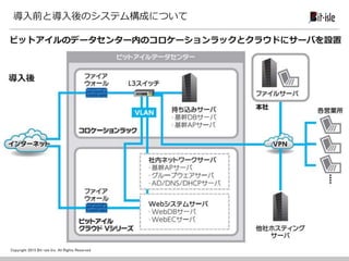 Copyright 2015 Bit-isle Inc. All Rights Reserved
導入前と導入後のシステム構成について
ビットアイルのデータセンター内のコロケーションラックとクラウドにサーバを設置
導入後
 