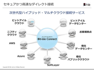 Copyright 2015 Bit-isle Inc. All Rights Reserved
セキュアかつ高速なダイレクト接続
次世代型ハイブリッド・マルチクラウド接続サービス
ビットアイル
クラウド
ニフティ
クラウド
AWS
Azure
SoftLayer
ビットアイル
データセンター
お客様拠点
他社
データセンター
他社
パブリッククラウド
 