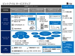 Copyright 2015 Bit-isle Inc. All Rights Reserved
監視サービス 緊急対応サービス
定期作業代行サービス マネージドサービス
パブリッククラウド
Nシリーズ
ベアメタルサーバ
ホステッドプライベートクラウド
Vシリーズ
OpenStack
¼ラック
½ラック
フルラック
ケージ/フロア
利用用途
お客様アプリケーション
クラウド
サービス
データセンター
サービス
運用
サービス
ビットアイル サービスマップ
インターネット接続 プライベート接続
ネットワーク
サービス
ビットアイルクラウド
レンタルサービス
インテグレーション
インフラ構築/運用
レンタルオフィス
サーバ
ネットワーク機器
ソフトウェア etc
ICT機器販売
ビットアイル
コネクト
NAS
ストレージ
サービス
帯域共用型 帯域専用型
帯域専用従量型 DNS
プライベートクラウド
インテグレーション
ビットアイルコネクト
構内回線接続 他社回線引込
データセンター移設
仮想デスクトップ
環境構築
(VDI/RDS)
事例
アパレル事業者様向け
ﾌﾟﾗｲﾍﾞｰﾄｸﾗｳﾄﾞ構築/運用
ゲーム事業者様向け
大規模ｲﾝﾌﾗの構築/運用
ICT企業様向け
Active Directory、
ﾌｧｲﾙｻｰﾊ構築/運用
ハイブリッドクラウド
インテグレーション
コンテンツ管理/配信用
プラットフォーム
社内基幹システム用
プラットフォーム
SaaS/PaaS/コンテナ環境用
プラットフォーム
NIFTY
Cloud
AWS
Azure SoftLayer
お客様拠点
Other
DC & Cloud
セキュリティサービス
セキュリティ監視サービス
SSL証明書
ビットアイル
バックボーン
上位
キャリア IX
ISP
コロケーション
 